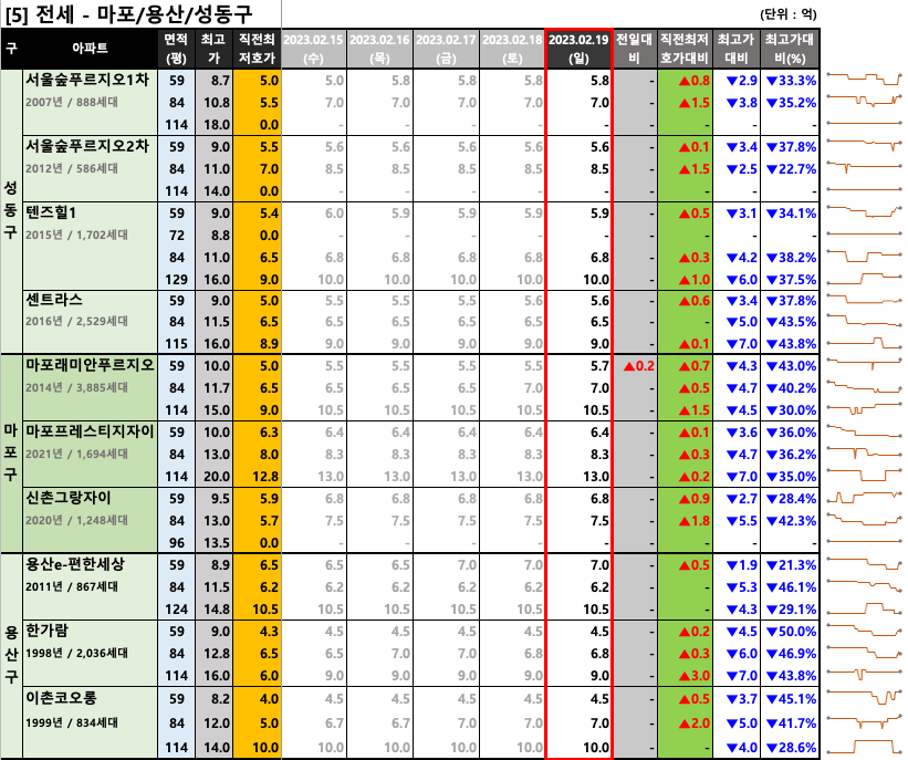 마포/용산/성동구 전세 최저 호가