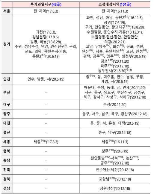 투기과열지구 조정대상지역