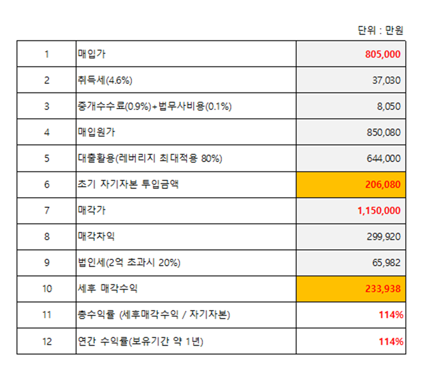 부동산 부자 실전 성공 투자기, 부동산 투자로 건물주로 가는 길