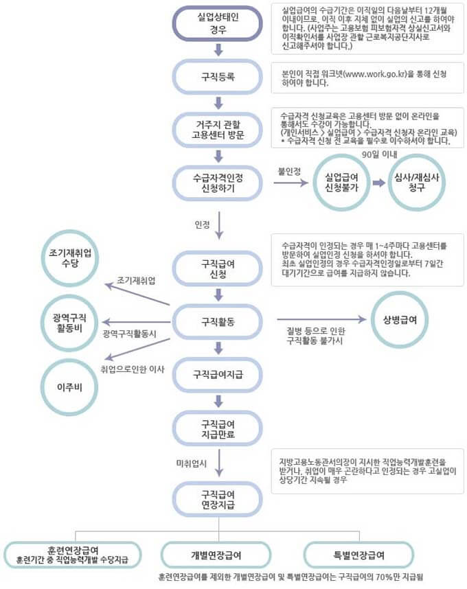 실업급여 지급절차