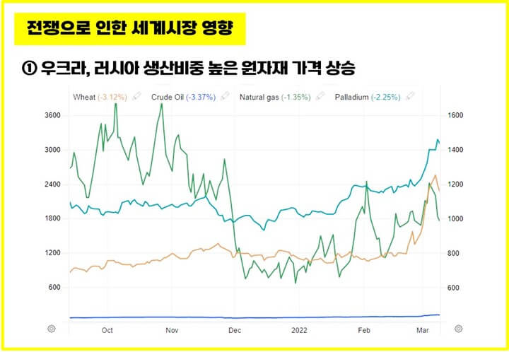 우크라이나-러시아-원자재-가격-상승