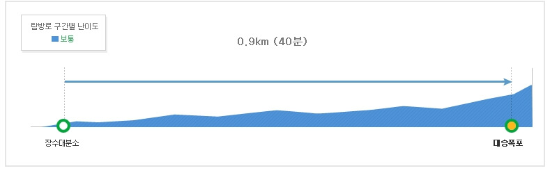 설악산 대승폭포 코스 난이도