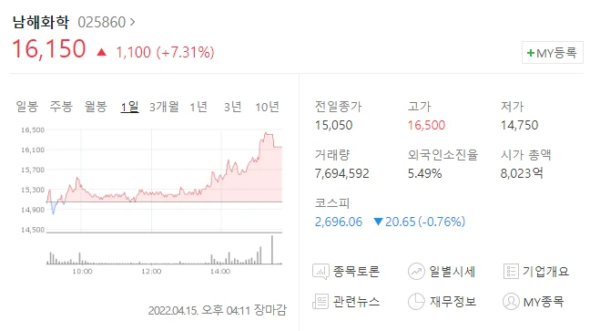  (025860)남해화학 주가전망 비료관련주 곡물관련주 상승 국제곡물 공급난 시작