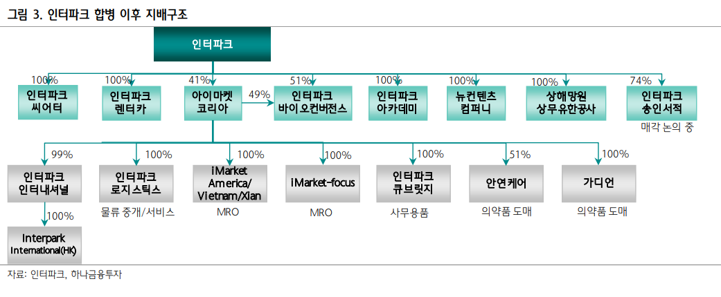  [주식] 인터파크 리포트 (코스닥 035080) 동종업계 대비 저평가! 멜리에주식