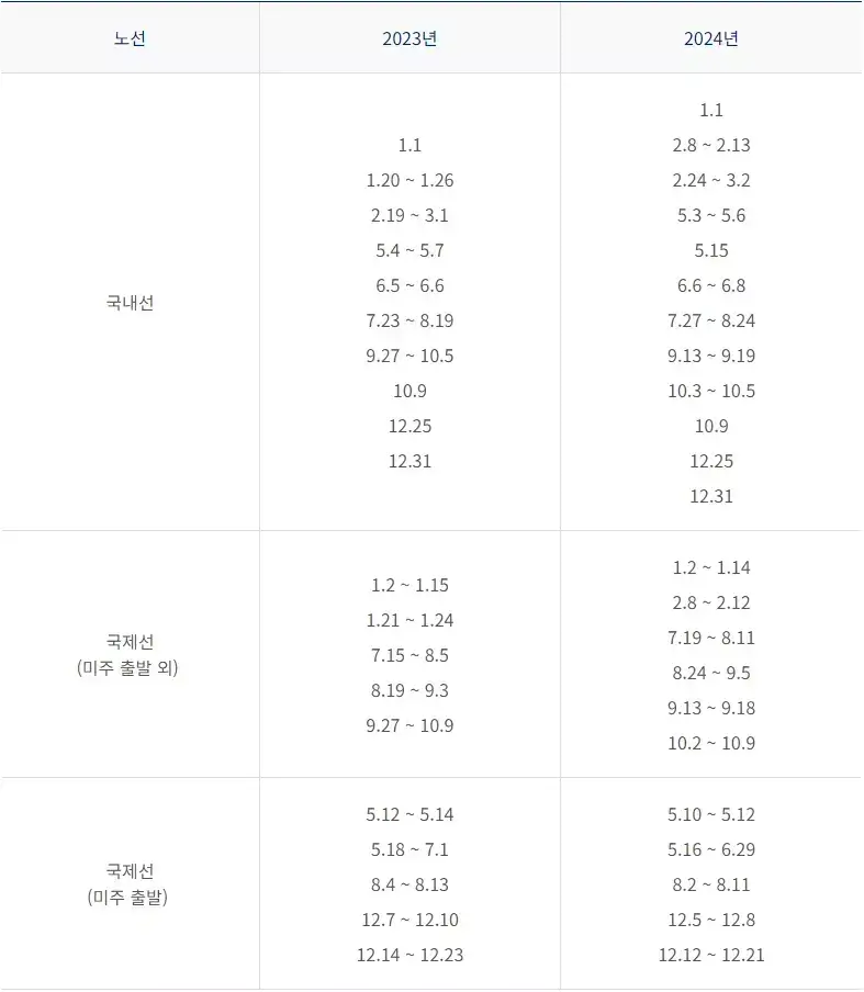 대한항공 마일리지 공제표 성수기 기간