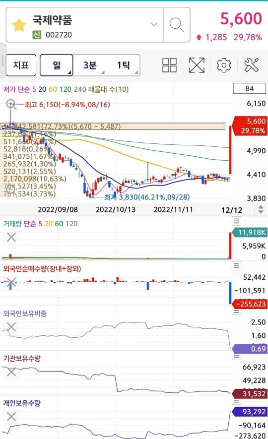 국제약품(코스피) 차트