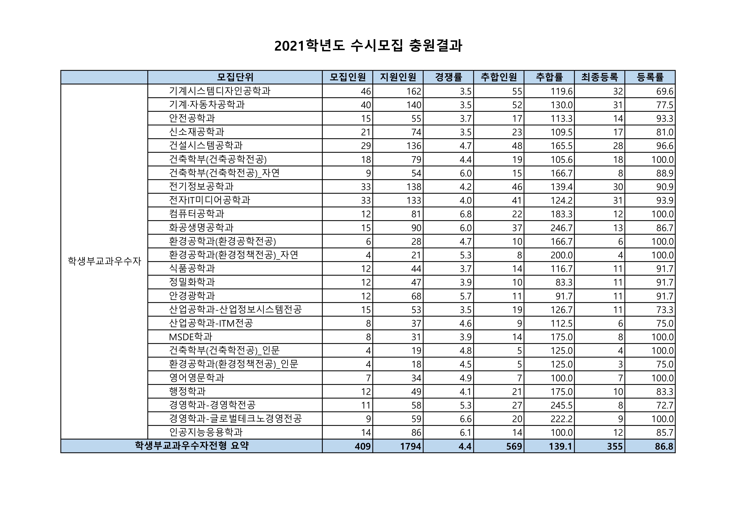 2021학년도-서울과기대-수시모집-경쟁률-및-충원율-학생부교과우수자