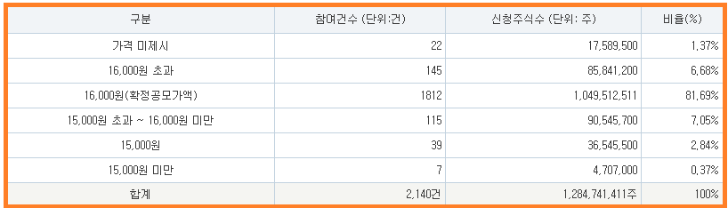 하스 공모가