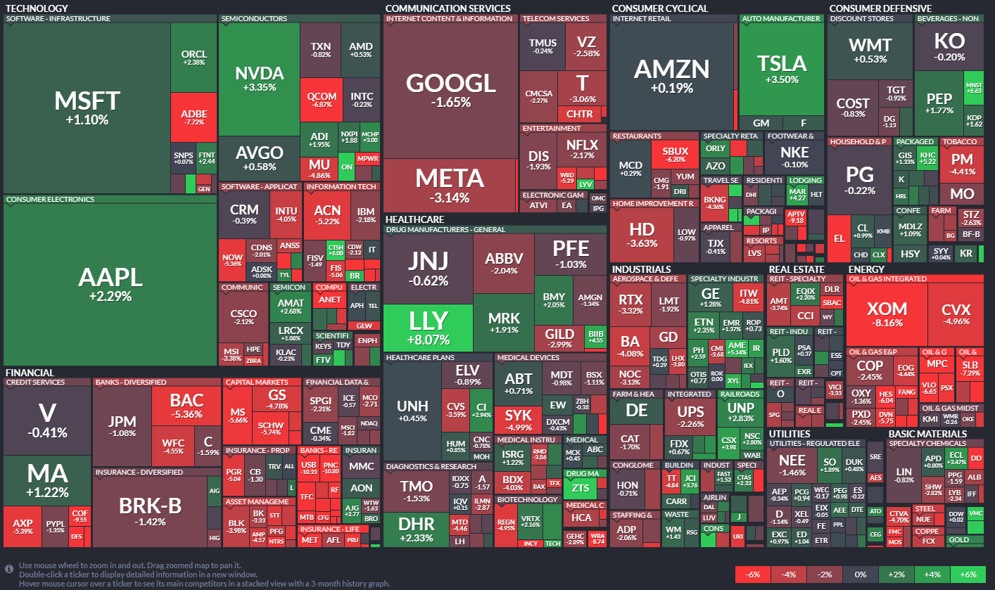 05월 1주 차 S&P500 현황 (S&P 500 Status)