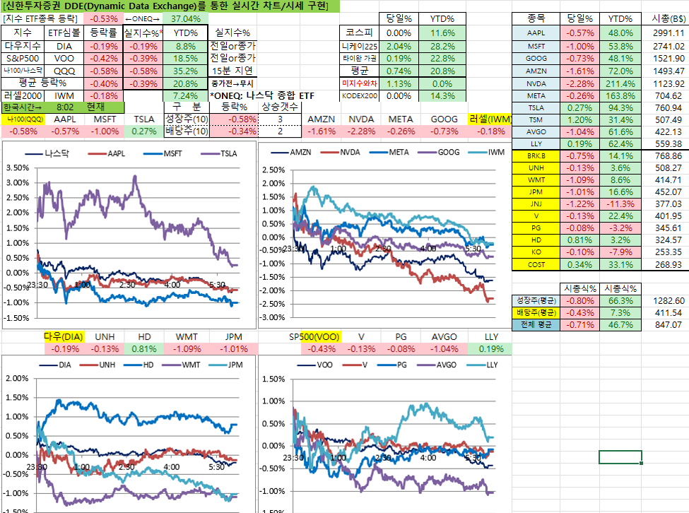 12/6일 미국 실시간 차트