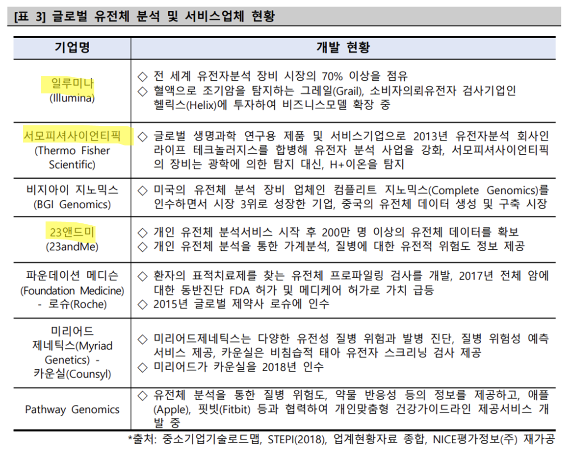 글로벌 주요 유전자 분석 관련 기업