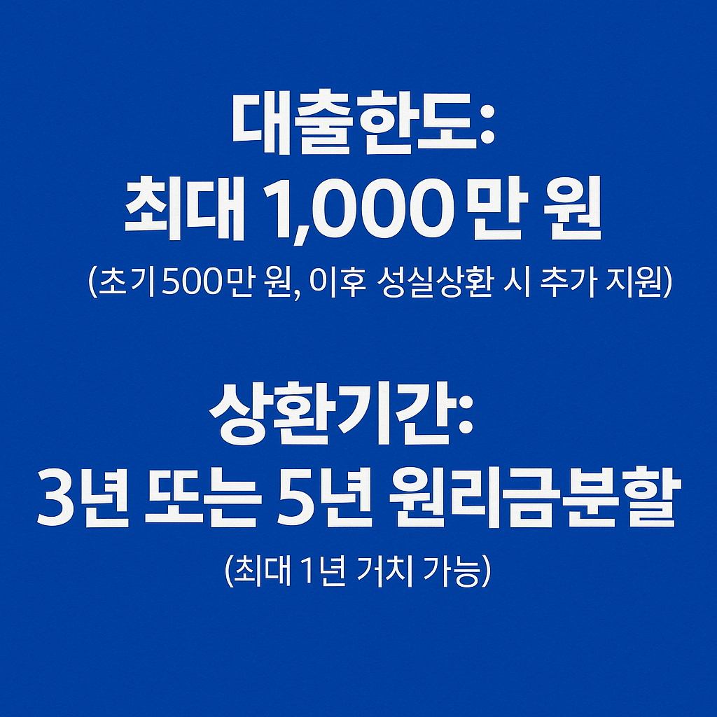 대출한도: 최대 1&amp;#44;000만 원 (초기 500만 원&amp;#44; 이후 성실상환 시 추가 지원) 상환기간: 3년 또는 5년 원리금 분할상환 (최대 1년 거치 가능)