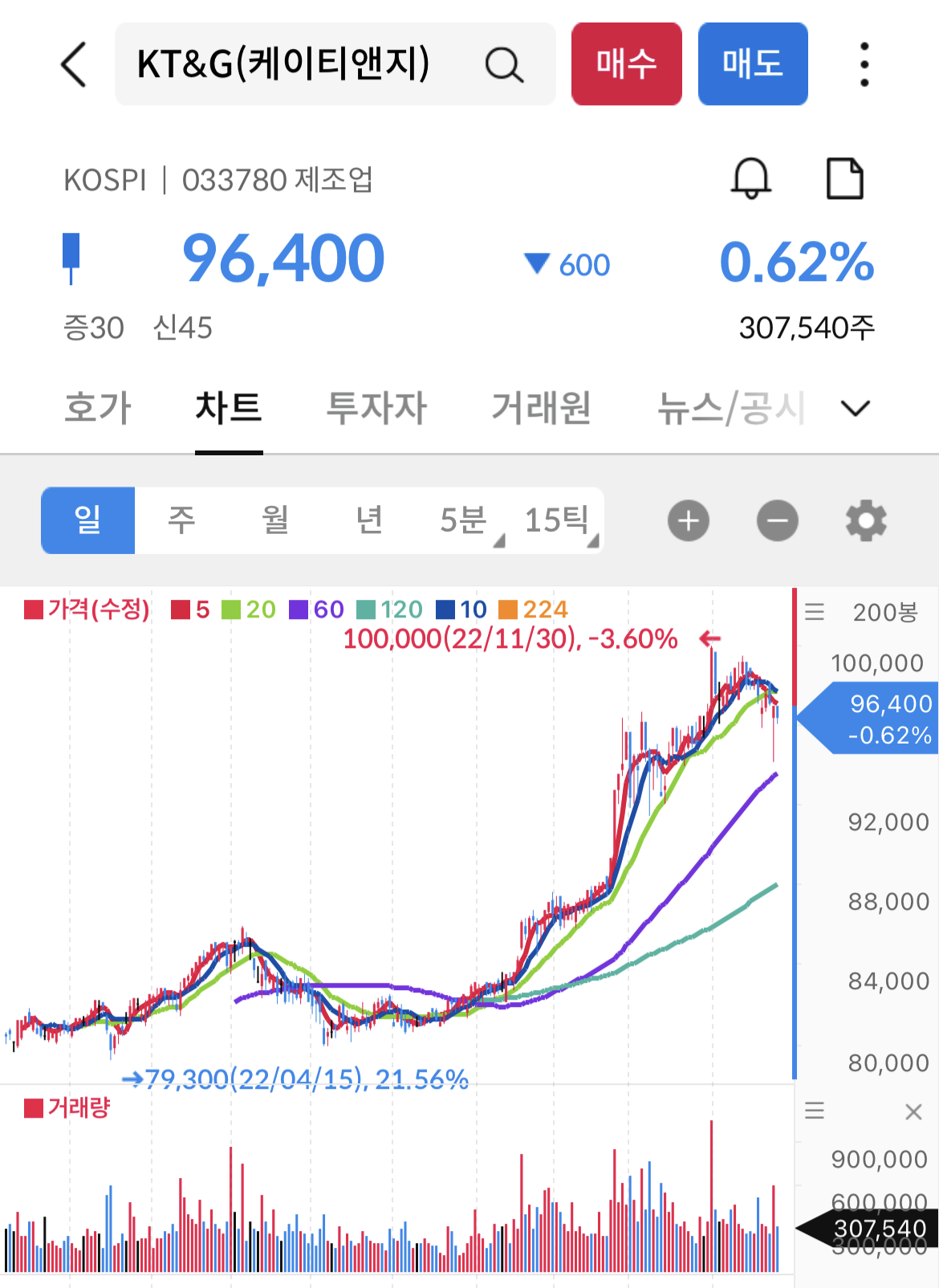 KT&G 차트