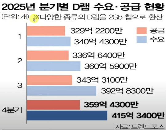 2025년 분기별 D램 수요, 공급 현황