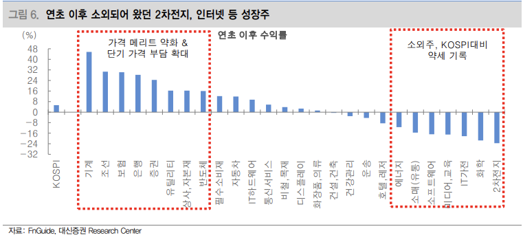 연초 소외되었던 2차 전지주