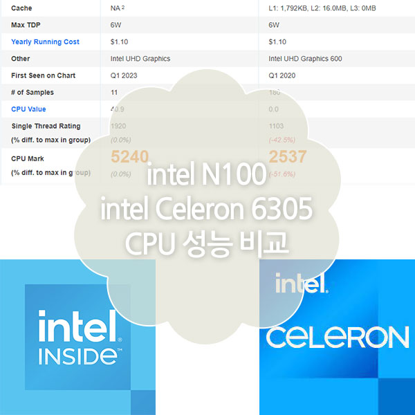 인텔 N100 VS 인텔 셀러론 6305 성능비교