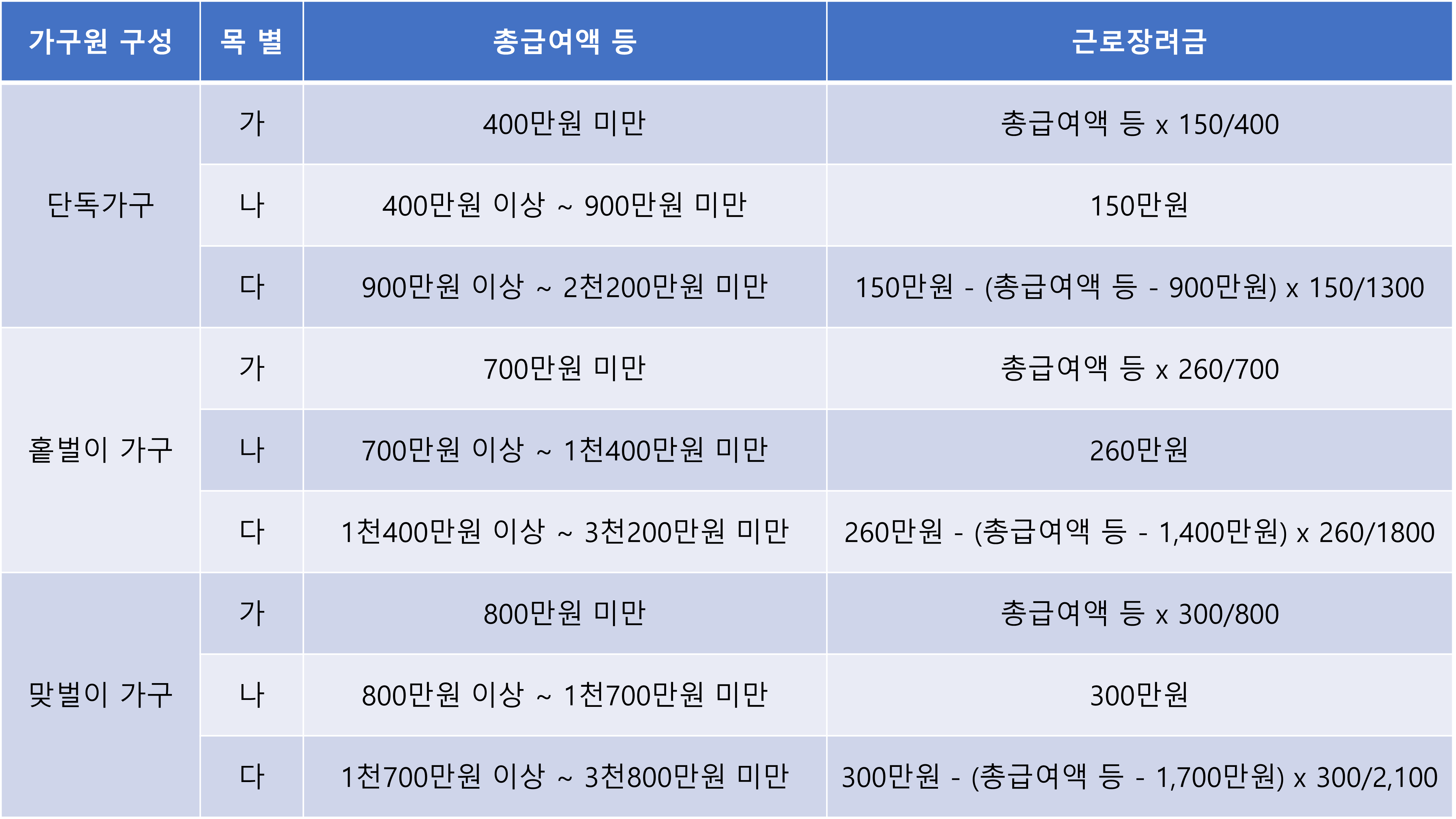 근로장려금 지급액 계산방법