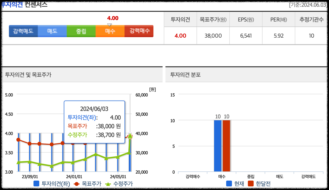 한국가스공사 투자의견 컨셉서스