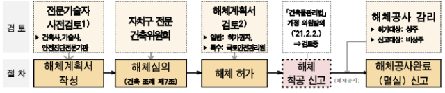 서울시-해체공사-처리절차-및-단계