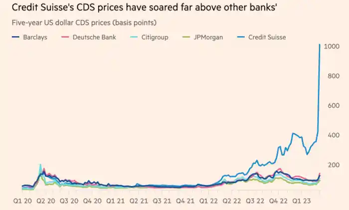 3월 18일 당시 CS의 CDS (출처: Financial Times)