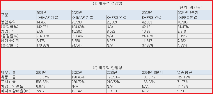 재무 현황