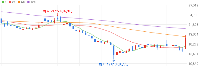 자율주행-관련주-퓨런티어-주가