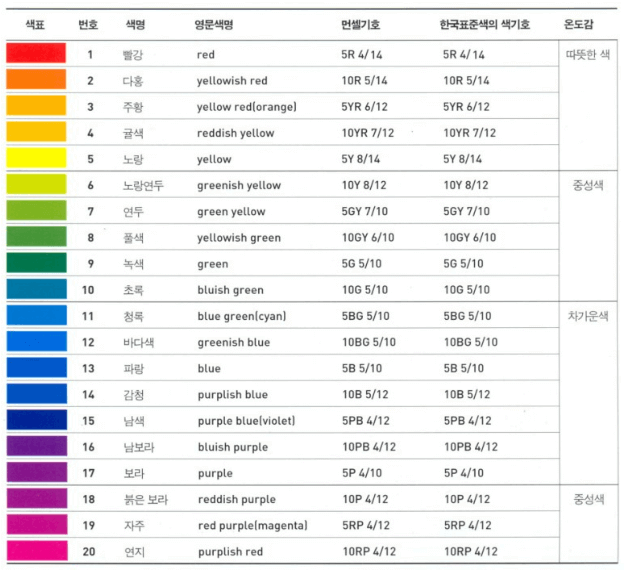 먼셀의 색 체계(Munsell Color System) 먼셀의 색 체계(Munsell Color System)