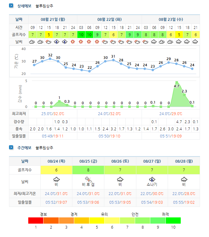 블루원상주CC 날씨