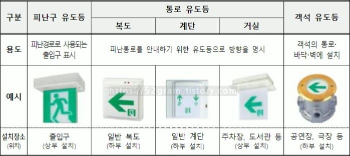 여러가지-유도등의-종류가-표로-정리되어-있다.