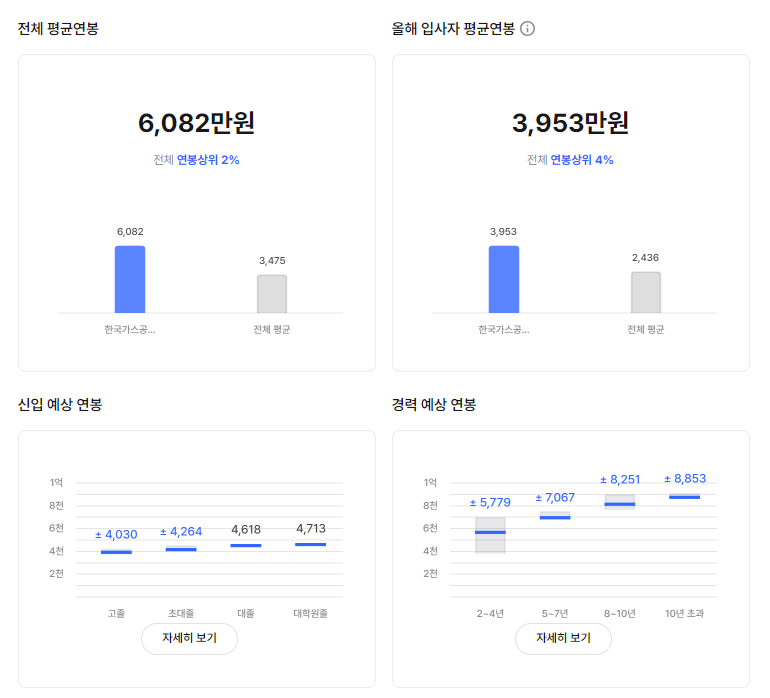 한국가스공사 기업 평균 연봉 및 성과급