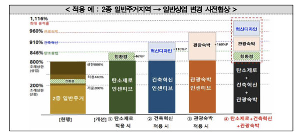 사전협상제도 인센티브