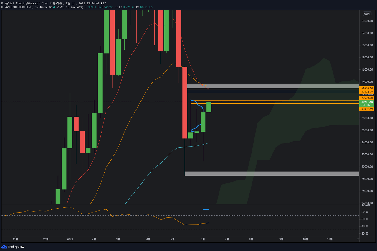  2021-06-15 BTCUSDTPERP 차트복기(비트코인, BTC, BTCUSDT)