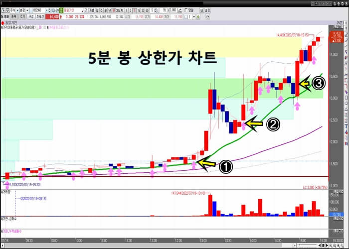 5분-봉-상한가-차트