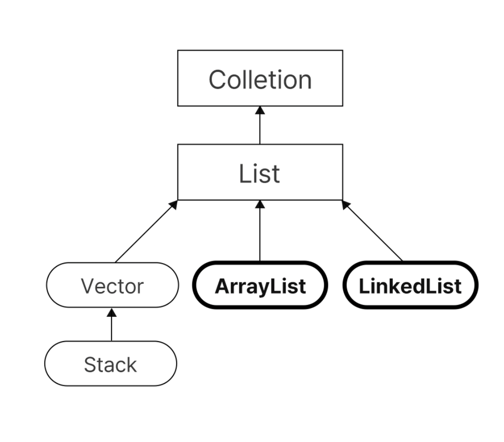 [JAVA] 컬렉션 프레임워크(Collection framework)