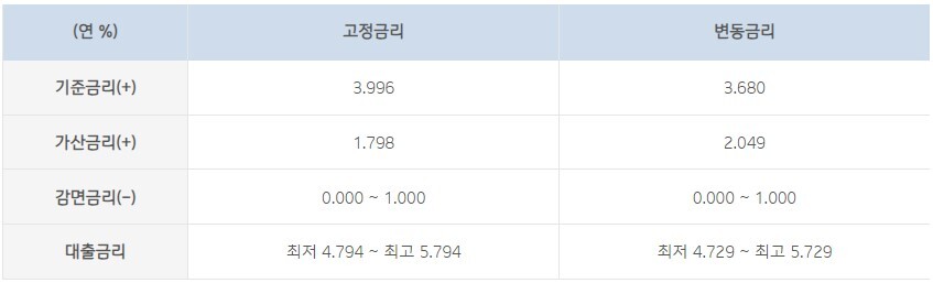 기업은행의 안심 전세대출 상품