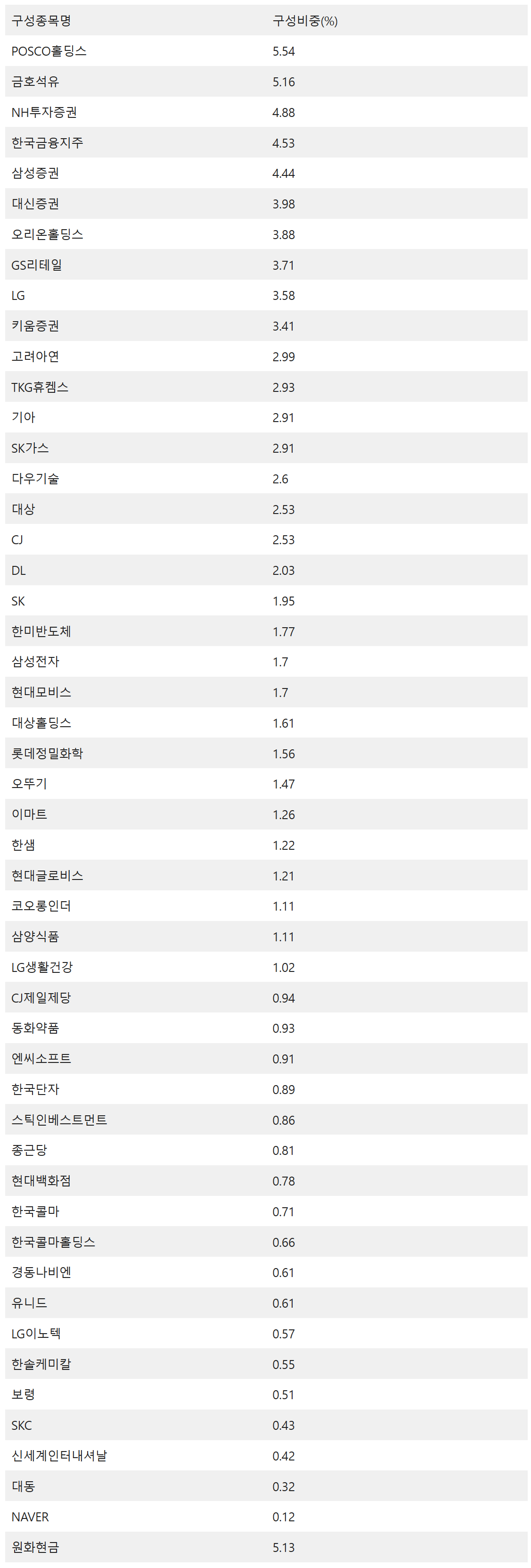 코드 배당 성장 구성 요소