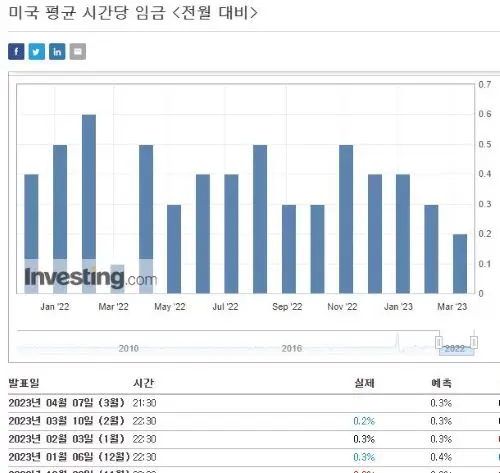 미국평균시간당임금-전월대비