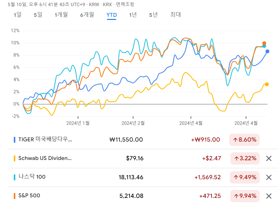 TIGER 미국배당다우존스 ETF 수익율 - YTD