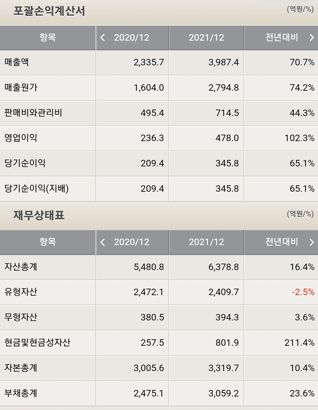 셀트리온제약 재무제표