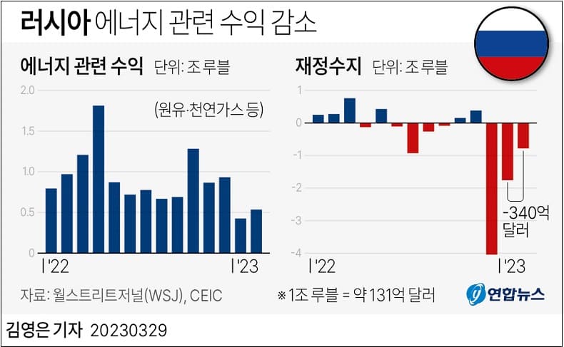 러시아 경제 장기 침체 가능성? Russia’s Economy Is Starting to Come Undone