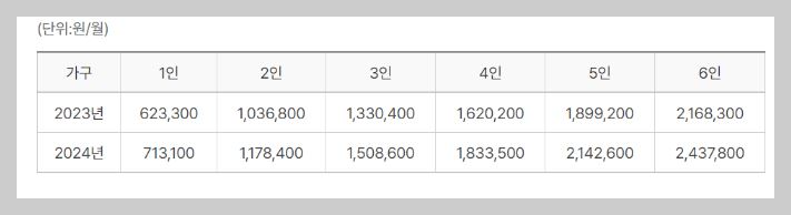 2024 저소득 위기가구 지원을 강화 긴급복지 생계지원금확대