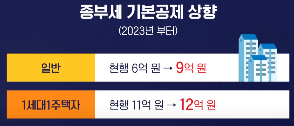 2023년 종부세 기본공제 상향