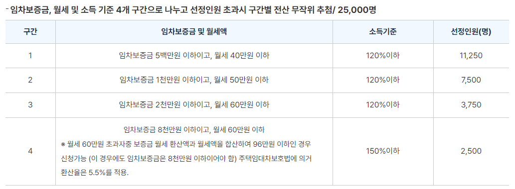 서울 청년월세지원 신청하기