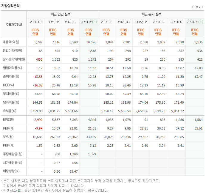 에스엠_실적