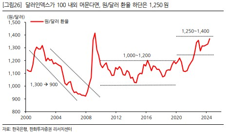 환율 하단 전망