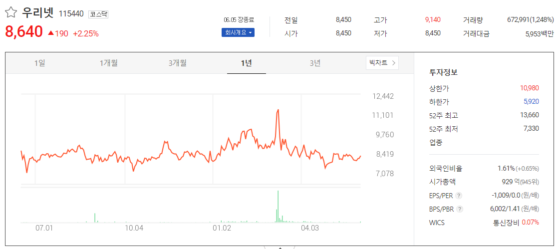 출처_다음증권_ 우리넷 _종목홈페이지