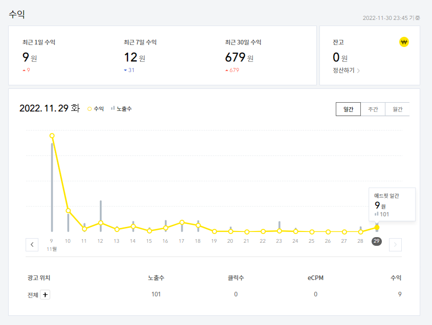 카카오애드핏1달간 수익인증