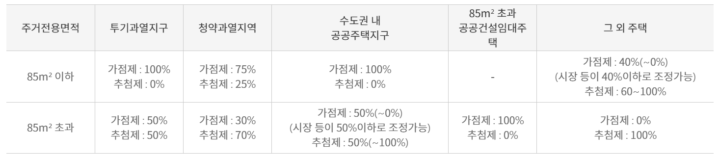 민간분양 일반공급 가점 및 추첨제 비율