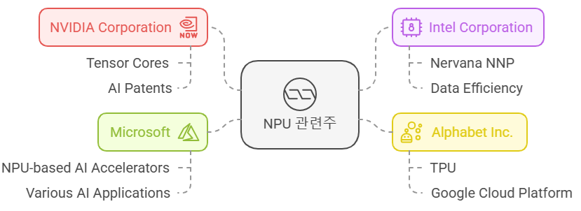 NPU 관련