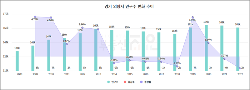 경기도 의왕시 인구수 변화 추이